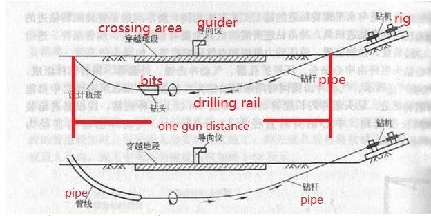 Underground Trenchless Horizontal Directional Drilling Drill HDD Rig for Sale/Dealer/Manufacturer (Xz200/Xz320d/Xz320e/Xz450/Xz680A/Xz1000A/Xz2860/Xz3000/Xz6600